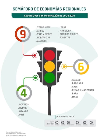 Semáforo de economías regionales de Coninagro de agosto