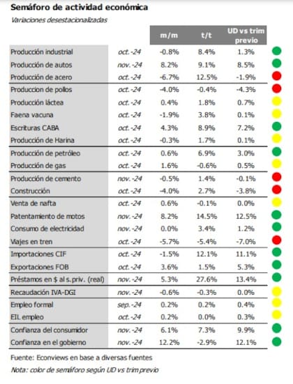 Semáforo Econviews octubre noviembre