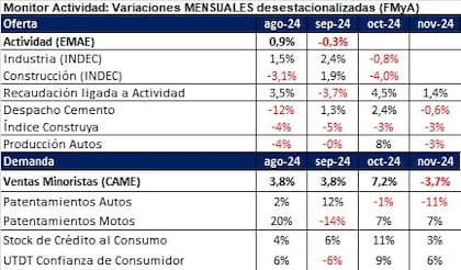Semáforo FMyA octubre noviembre