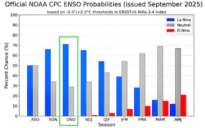 Señalaron que “para el trimestre octubre-noviembre-diciembre, la mayoría de los modelos analizados a mediados de septiembre prevén que en esa región del Océano Pacífico, las temperaturas se van a mantener por debajo de los valores normales”