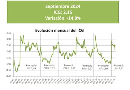 Septiembre 2024. ICG y variación (Universidad Di Tella)