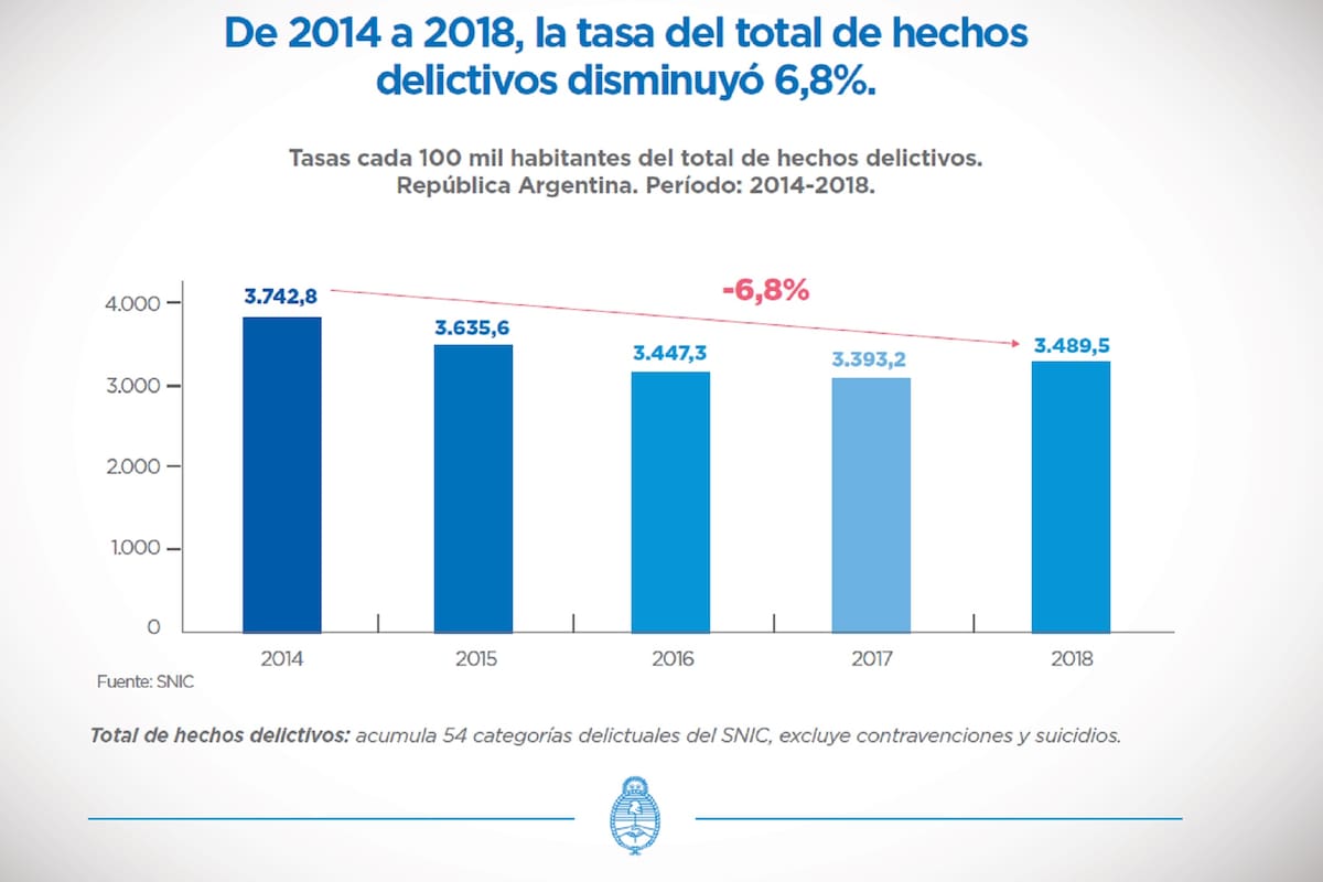 Serie estadística del SNIC