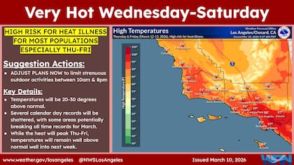 Si bien el calor alcanzará su punto máximo de jueves a viernes, las temperaturas se mantendrán muy por encima de lo normal hasta bien entrada la próxima semana