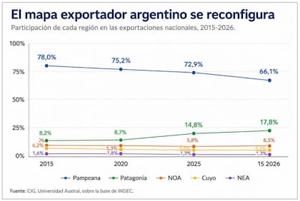 Si bien la participación de la región Pampeana sigue liderando en el total de exportaciones, la Patagonia va ganando terreno