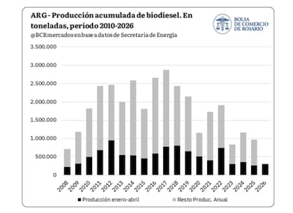 Si bien representa una mejora interanual del 16%, el volumen de producción se ubicó un 25% por debajo del promedio de los últimos cinco años y constituyó el tercer registro más bajo para ese período desde 2010