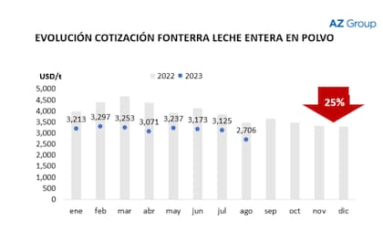 Si bien se registró una importante caída de las exportaciones hacia Argelia, esta pudo compensarse en parte con ventas a Brasil. Pero este mercado no está asegurado porque se está recuperando la producción de leche del país vecino