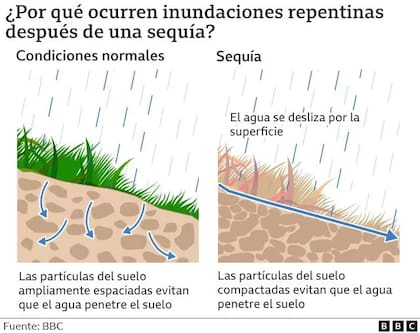 Si la lluvia cae en grandes cantidades y a gran velocidad, como ocurre con las tormentas eléctricas, el suelo no puede absorber la humedad