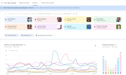 Si se amplía el parámetro a todo el mundo, el jugador más buscado es Cristiano Ronaldo, según Google Trends