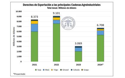 Si se compara con los años anteriores este guarismo se encuentra por debajo de los más de US$2000 millones que se habían recaudado por esta vía en los primeros tres meses de 2021 y 2022