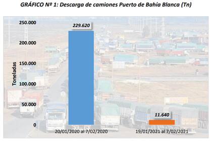 Si se realiza la comparación interanual, se embarcaron 383.667 toneladas, un 12% menos