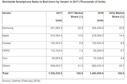 Si se suman las ventas de Oppo y Vivo superan a Huawei y se acercan a Apple; el gráfico es de Gartner, una consultora que coincide con IDC en su evaluación