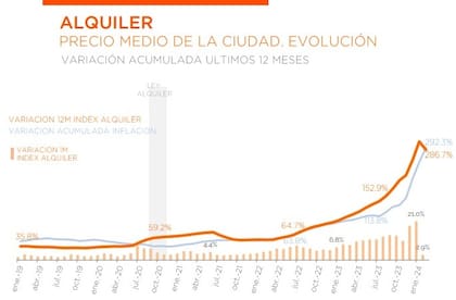 Si se tiene en cuenta los últimos doce meses, el aumento de los alquileres se ubica por debajo de la inflación (292,3%).
