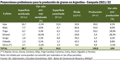 SIembra y producción para la campaña 2021/2022