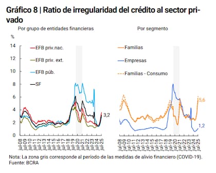 Sigue en alza...