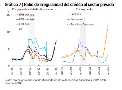 Sigue en alza.