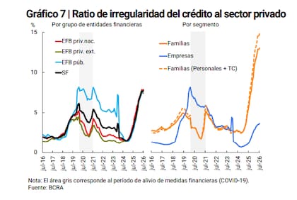 Sigue en alza... pese al optimsimo oficial