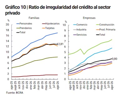 Sin cambiar la tendencia aún...