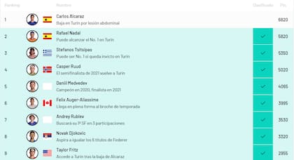 Sin Carlos Alcaraz, los restantes ocho mejores jugadores de la temporada disputan el Masters de Turín