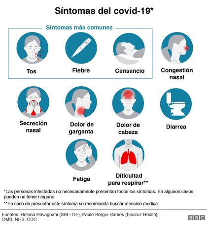 Síntomas del covid-19