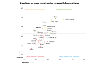 Situación de los países con referencia a sus capacidades y ambiciones