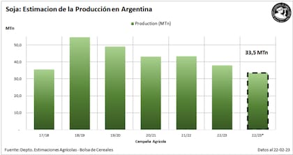 Evolución de la producción de soja en la Argentina y nueva estimación