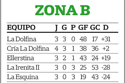 Solamente La Dolfina, Cría La Dolfina y Ellerstina pueden ser el finalista por esta zona; los criterios para determinar las posiciones son: 1) cantidad de victorias, 2) goles en favor, y 3) diferencia de tantos entre los equipos empatados.
