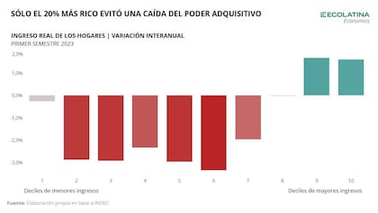 Solo el 20% más rico evitó una caída real de su poder adquisitivo, según Ecolatina