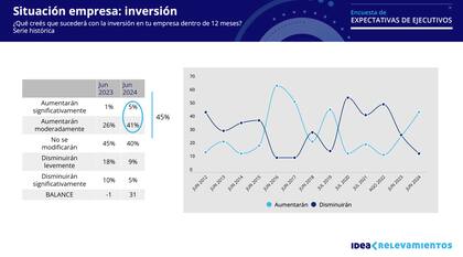 Solo el 5% de los ejecutivos dijo que las inversiones aumentarán significativamente, mientras que el 41% dijo que aumentarán moderadamente y el 40%, que no se modificarán