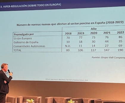 “Solo en el sector porcino en la UE, en los últimos cinco años hasta 2022 se generaron más de 600 normas específicas. Lo preocupante es la tendencia de generación de normas. Le están poniendo trabas al incremento de la capacidad productiva, no le dejan aumentar y están viniendo a América Latina a invertir para producir cerdo desde aquí para exportar a Asia", alertó Boccherini