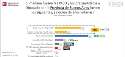 Sondeo de Fixer, previo a las PASO.