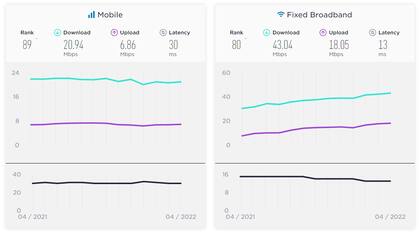 Speedtest compara la velocidad de conexión fija y móvil de más de 180 países