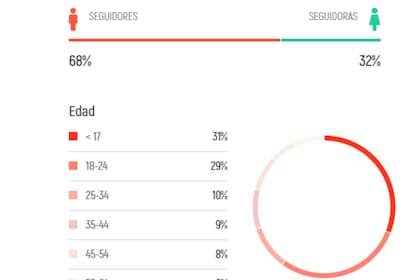 Sporting Braga: 60 por ciento de sus fanáticos son menores de 25 años