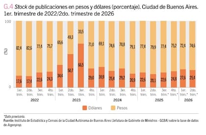 Stock de publicaciones de alquileres en pesos y dólares en la Ciudad de Buenos Aires. Fuente: Idecba