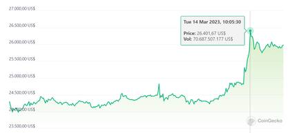 Suba de bitcoin. Fuente: Coingecko