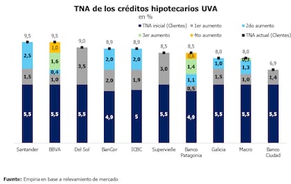 Suba de tasas de los créditos hipotecarios de los principales bancos