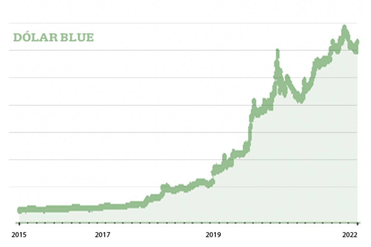 Sube el dólar blue