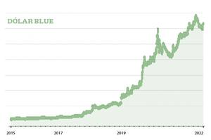 Sube el dólar blue