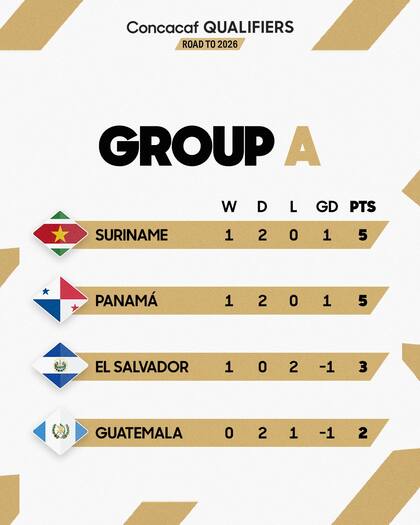 Surinam es el actual líder del Grupo A, pero Panamá le sigue de cerca (Facebook/Concacaf)