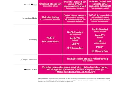 T-Mobile y Metro ahora incluyen en sus nuevos planes más ahorros y más beneficios con un precio gara