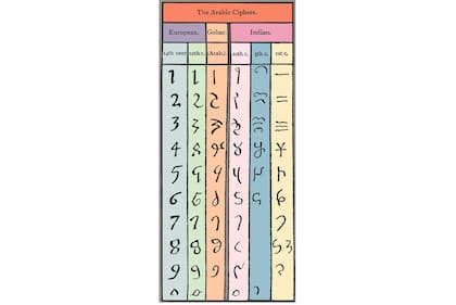 Tabla de 1882 que ilustra el desarrollo de los números.
