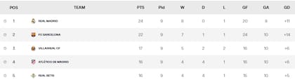 Tabla de clasificación de la jornada 10 de LaLiga 2025-26 (LaLiga.com)