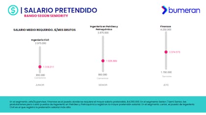 Tabla de la evolución del salario pretendido según seniority, de acuerdo al Reporte del Mercado Laboral de mayo 2026 de Bumeran