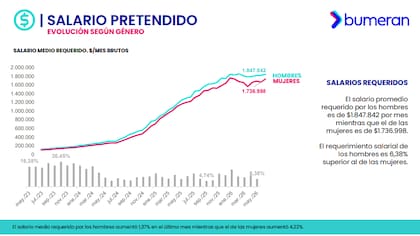 Tabla de la evolución del salario pretendido según el género del Reporte del Mercado Laboral de mayo 2026 de Bumeran