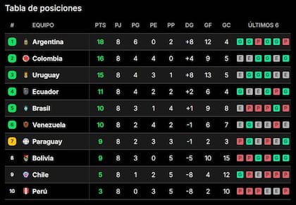 Tabla de posiciones de las Eliminatorias, previo a la novena fecha