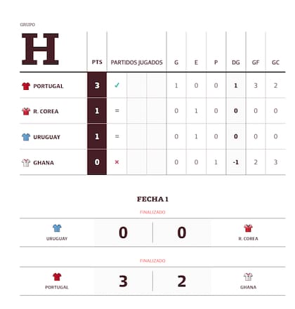Tabla de posiciones del grupo H