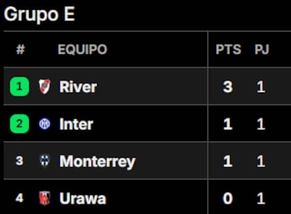 Tabla de posiciones del Grupo E con River como único puntero, tras la fecha 1
