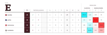 Tabla de posiciones del grupo E del Mundial 2022