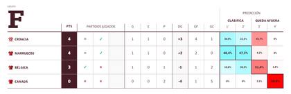 Tabla de posiciones del grupo F del Mundial 2022