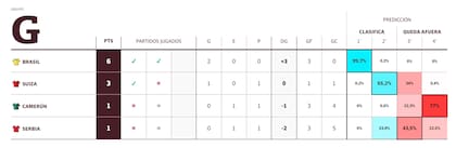 Tabla de posiciones del grupo G del Mundial 2022