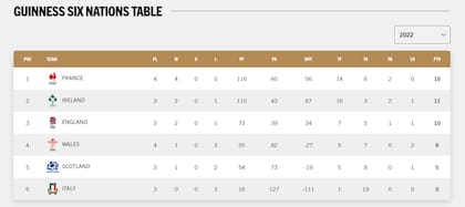 Tabla de posiciones del Seis Naciones